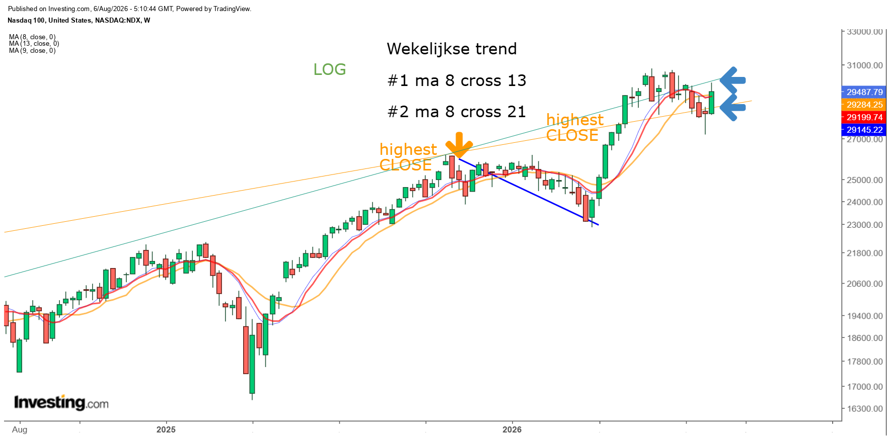 NASDAQ groeibeest