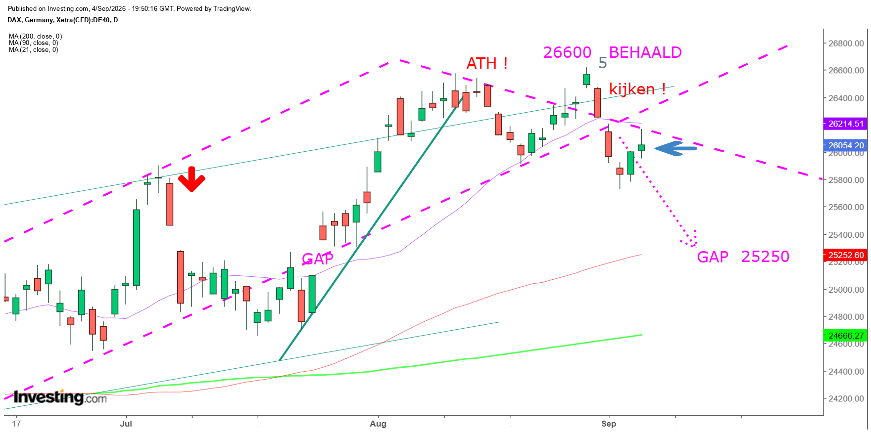 DAX op dagbasis op vrijdag 4 september