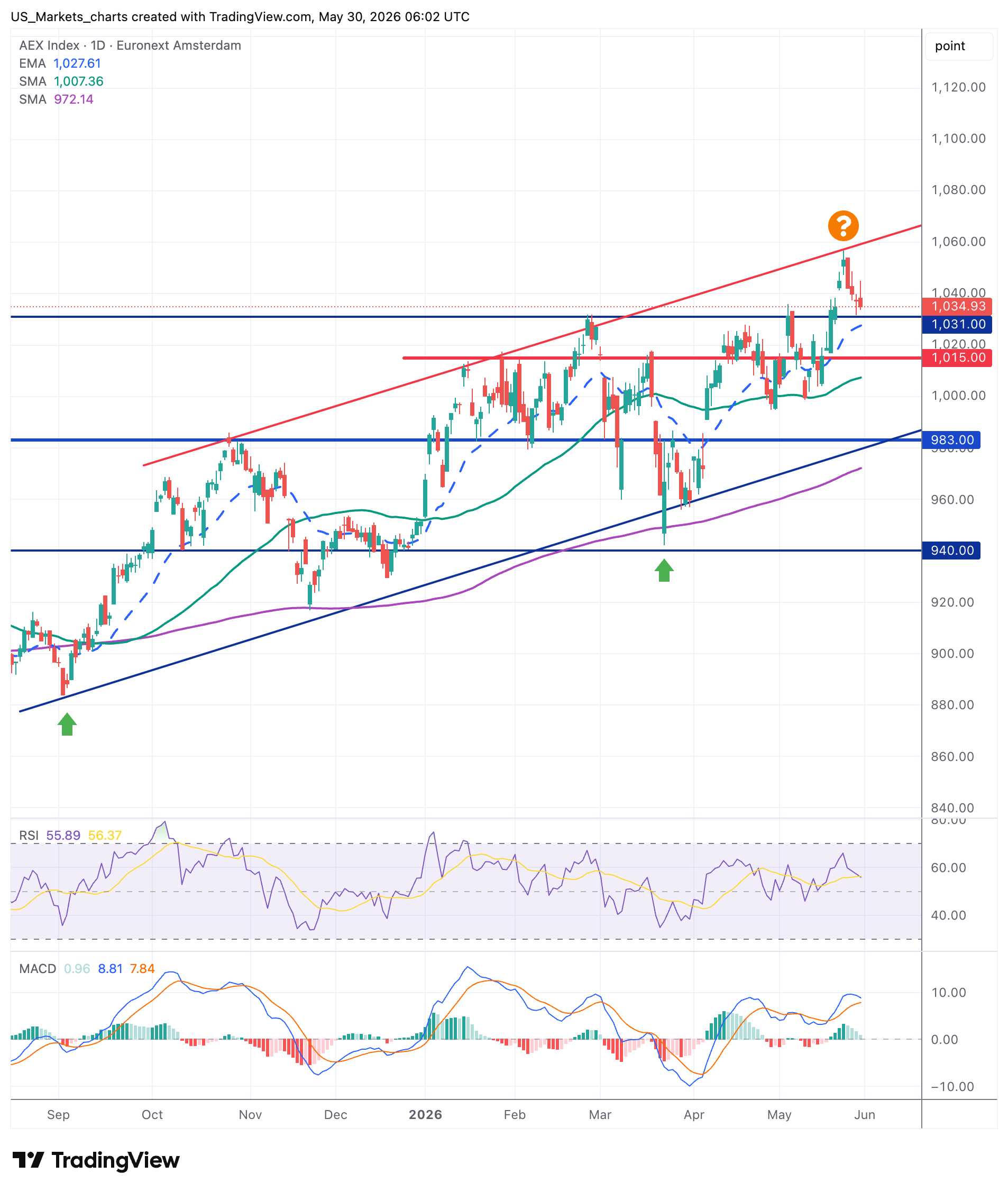 AEX grafiek week 22 2026