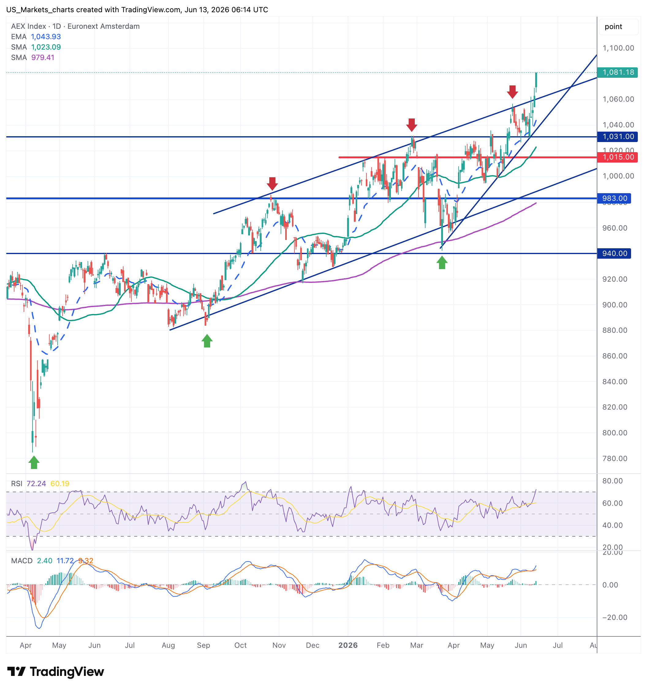 AEX grafiek week 24 2026