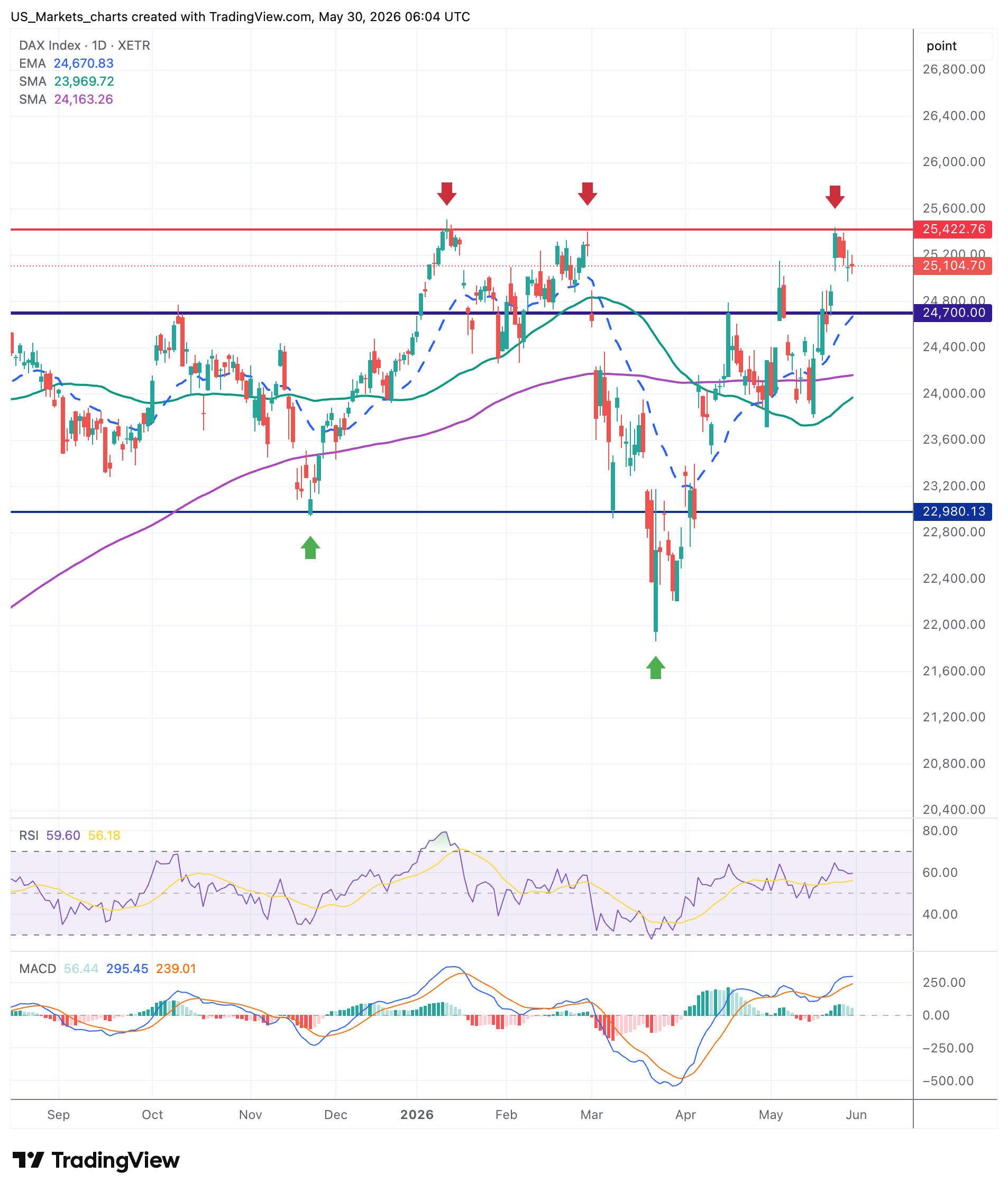 DAX grafiek week 22 2026