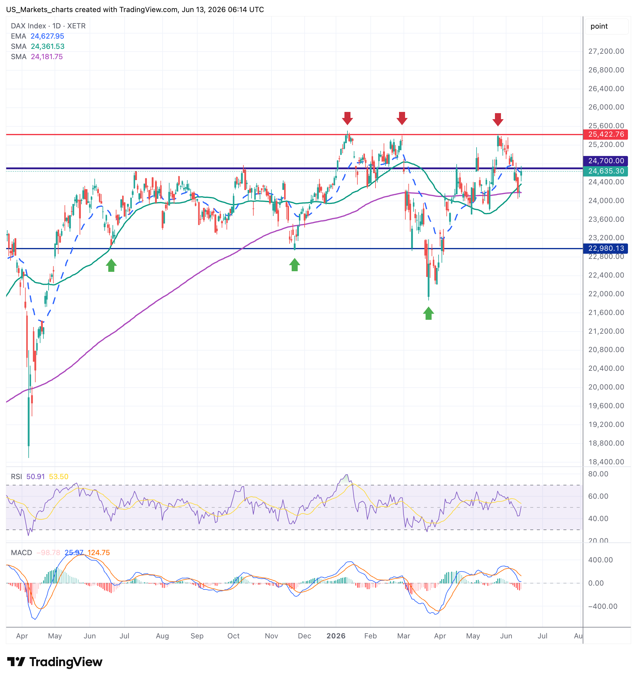 DAX grafiek week 24 2026