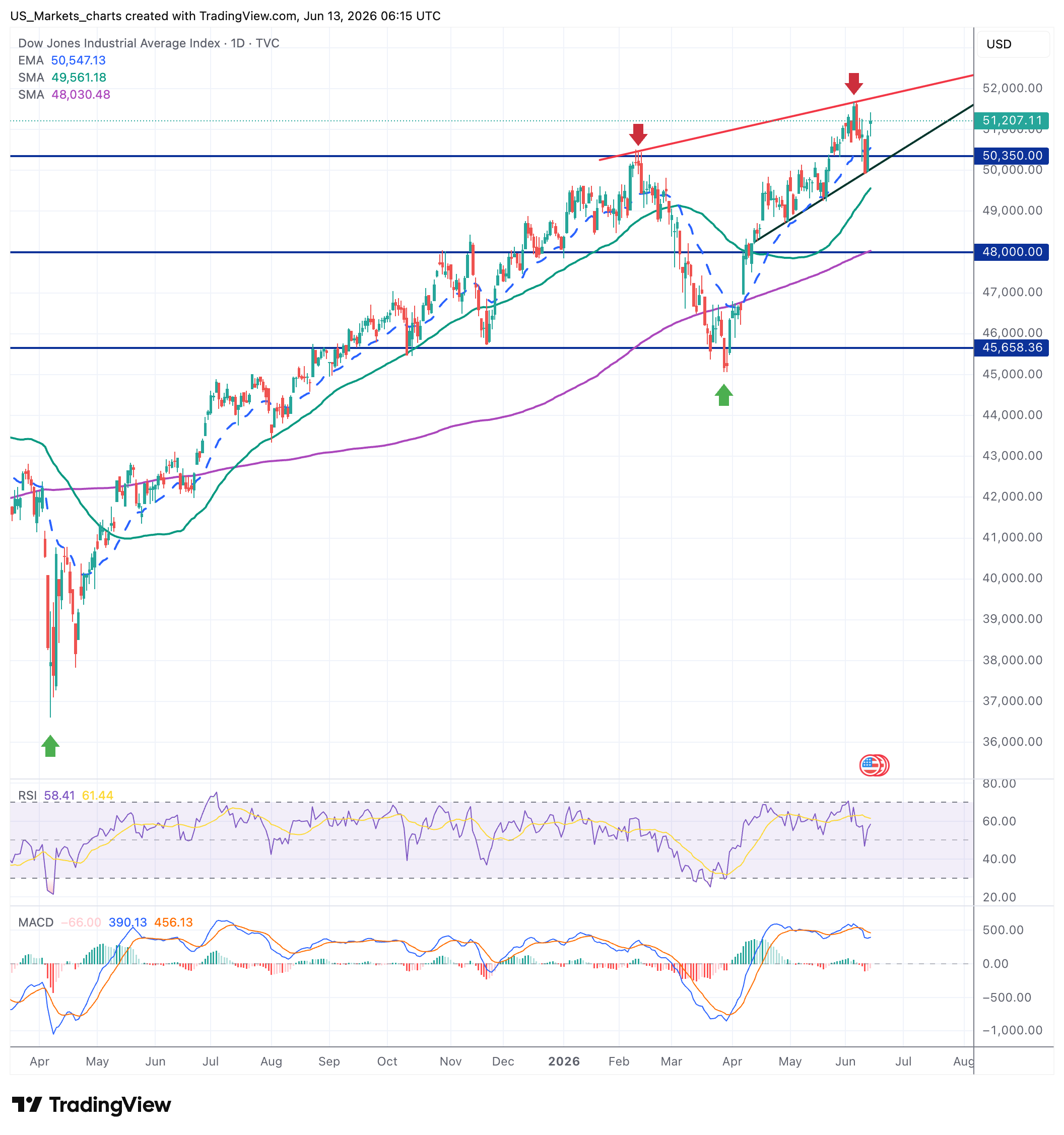 Dow Jones grafiek week 24 2026