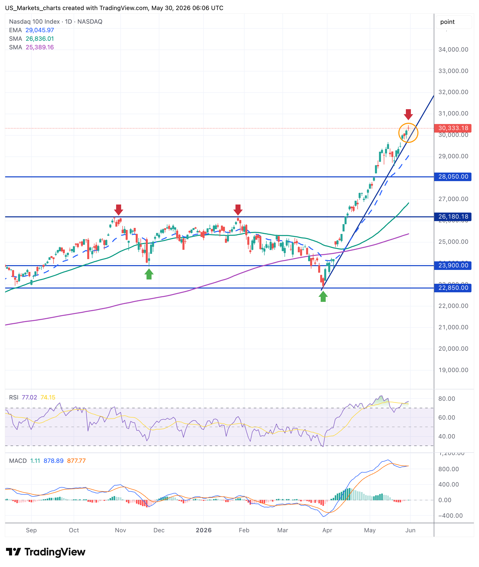 NDX Nasdaq 100 grafiek week 22 2026