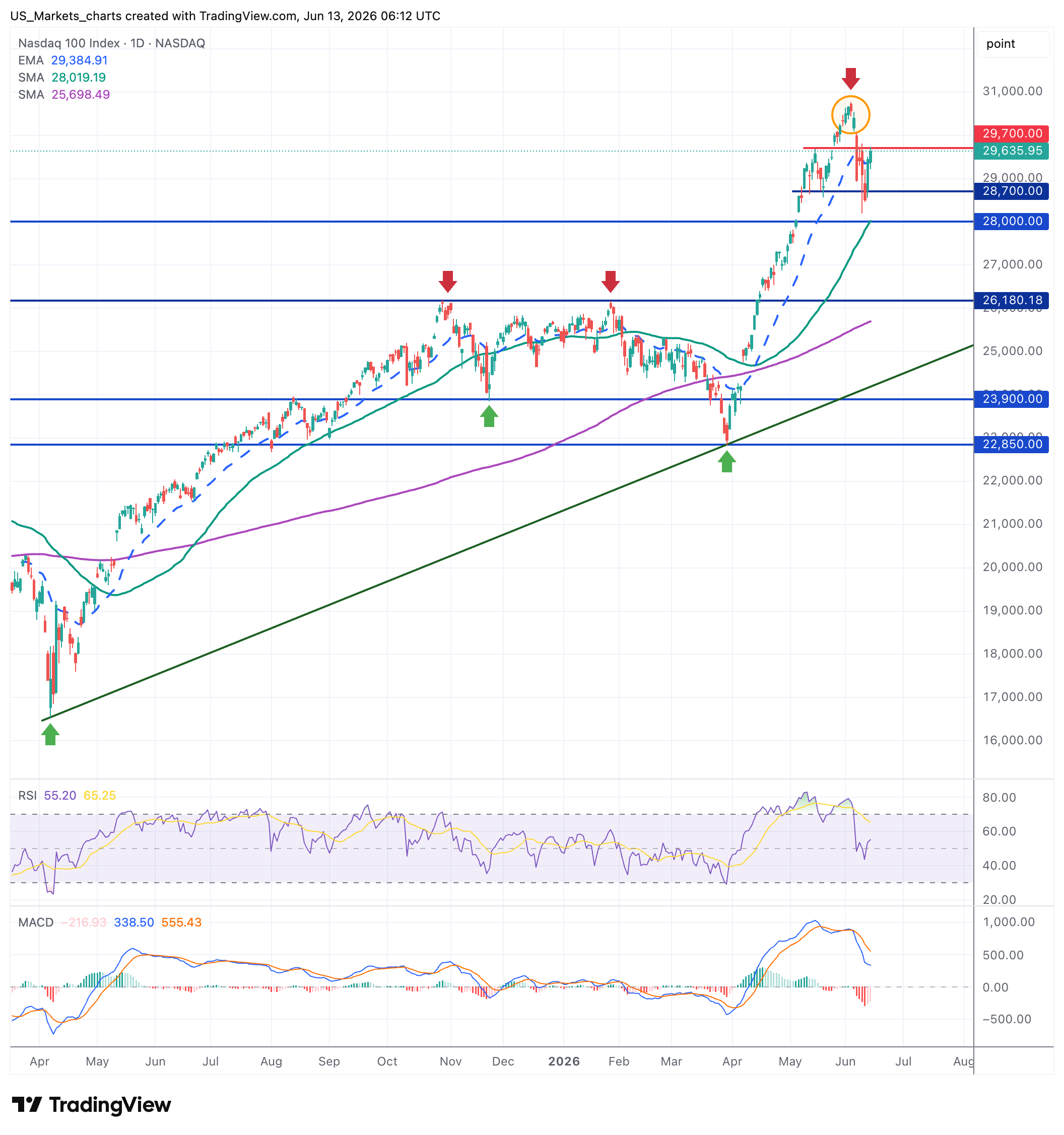 NDX Nasdaq 100 grafiek week 24 2026