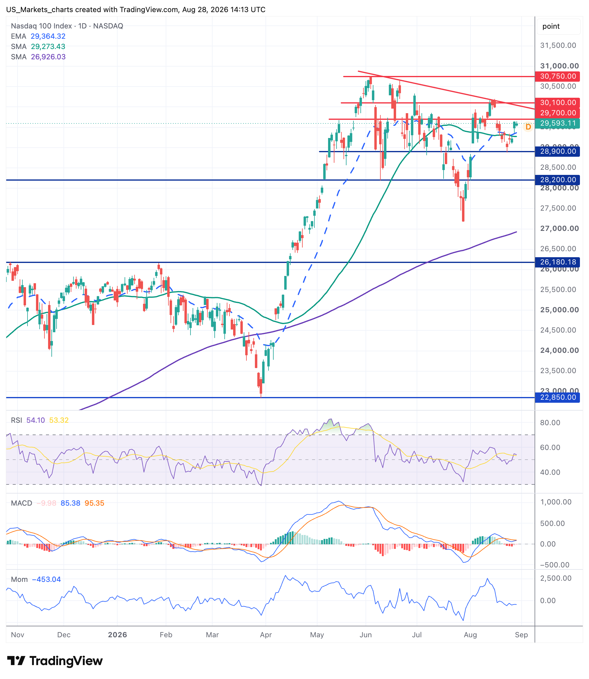 Grafiek Nasdaq 100 Index