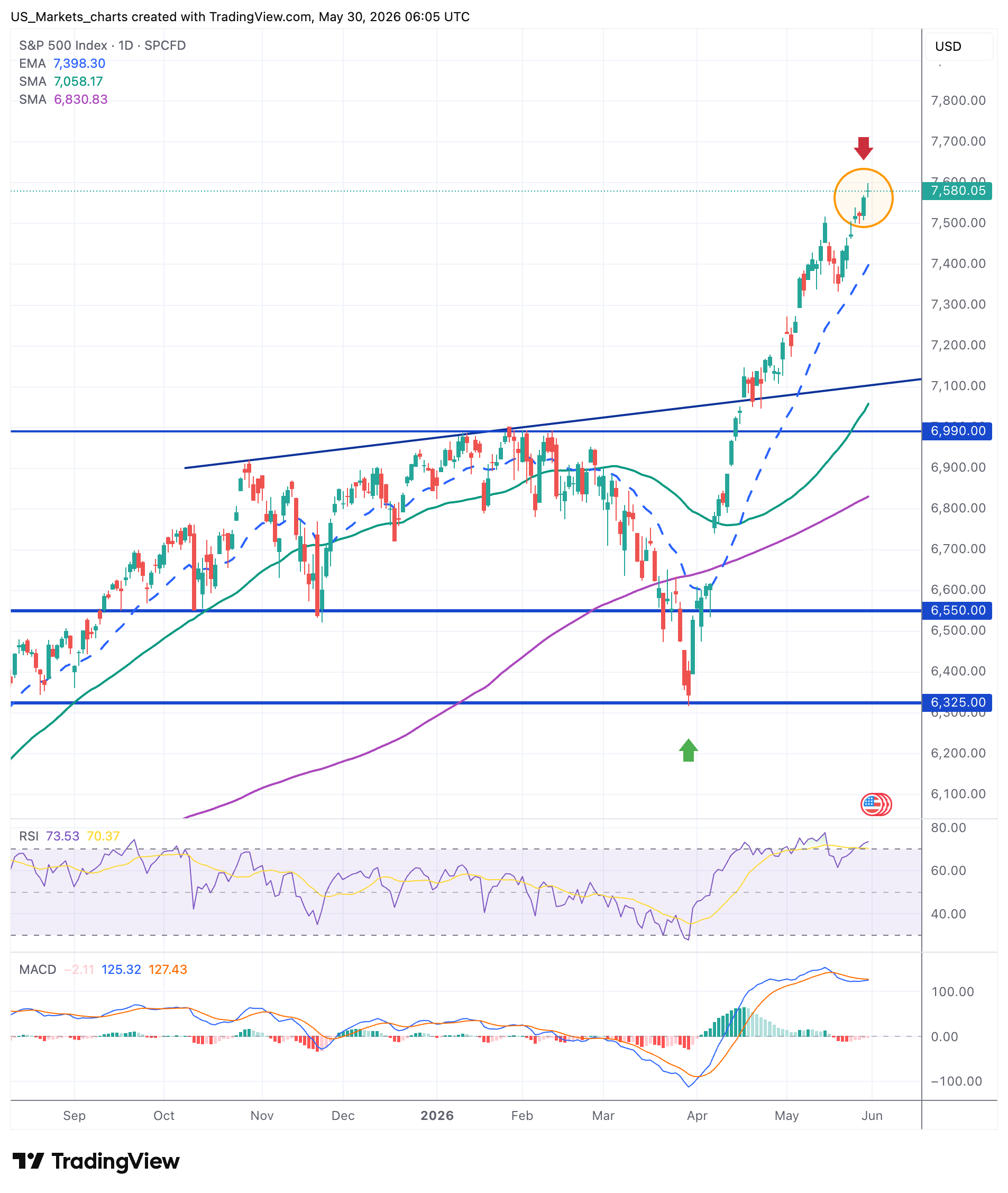 S&P 500 grafiek week 22 2026 record