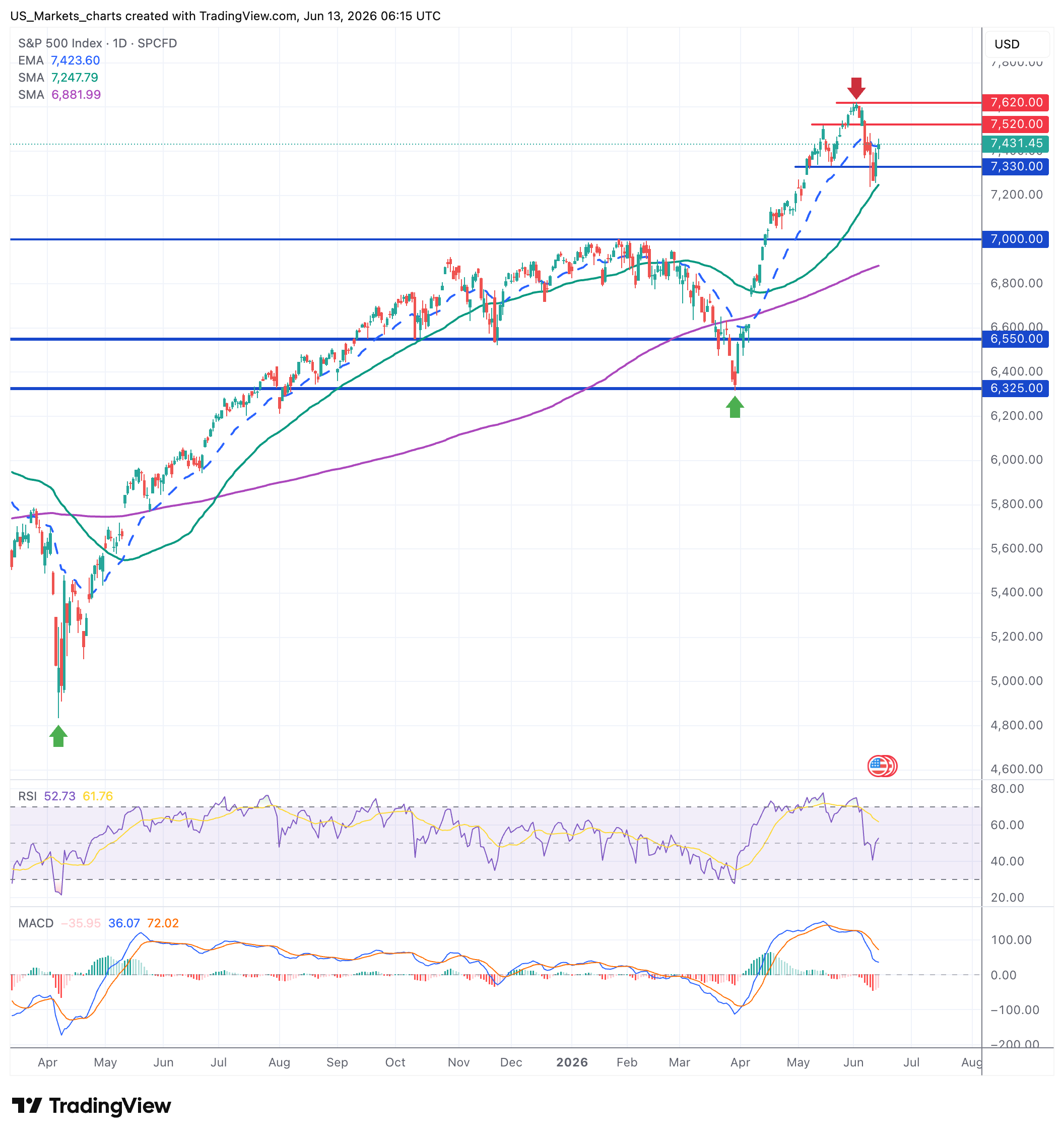 S&P 500 grafiek week 24 2026