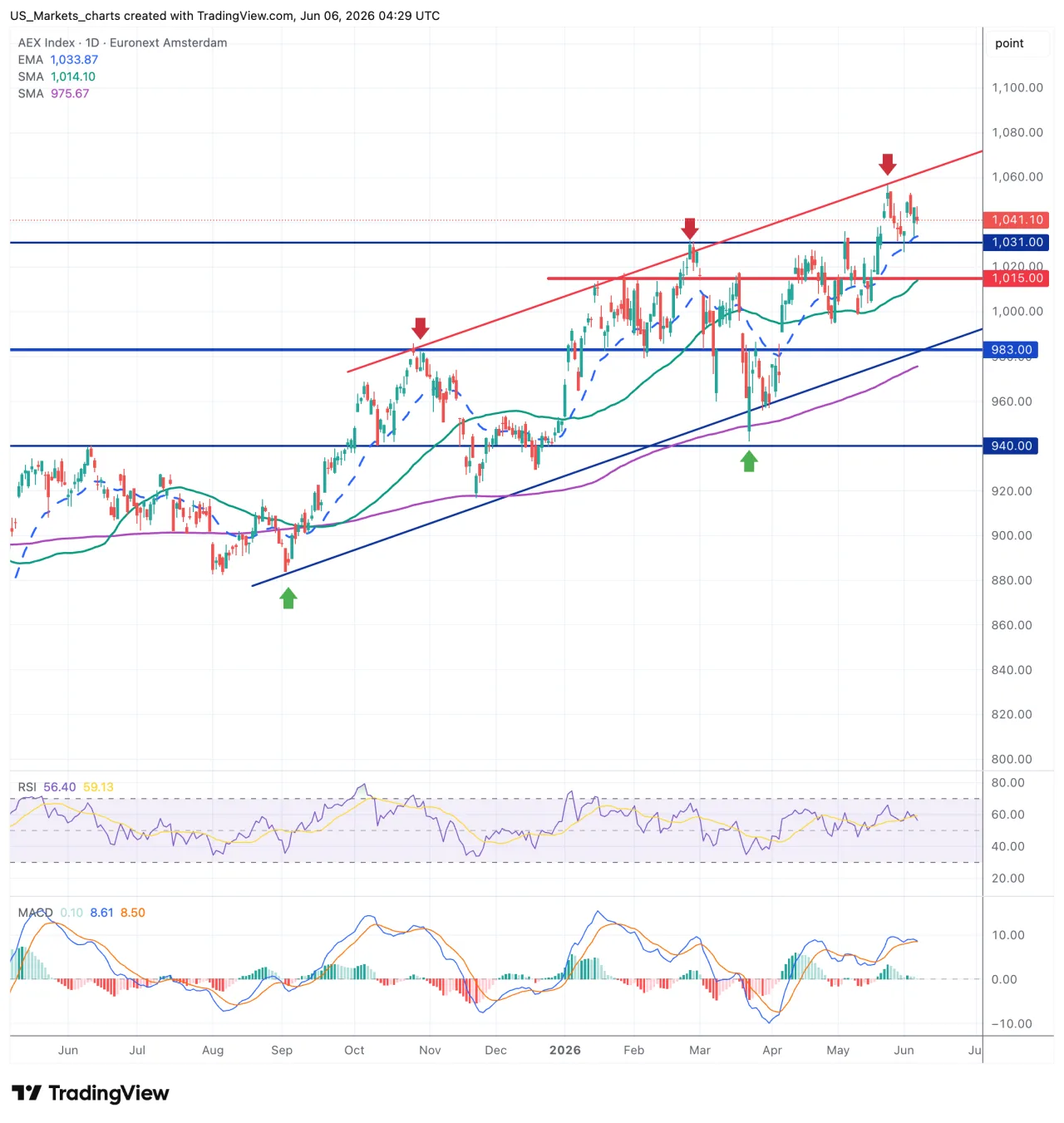 AEX grafiek week 23 2026