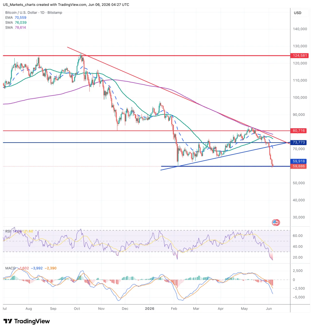 Bitcoin USD grafiek week 23 2026