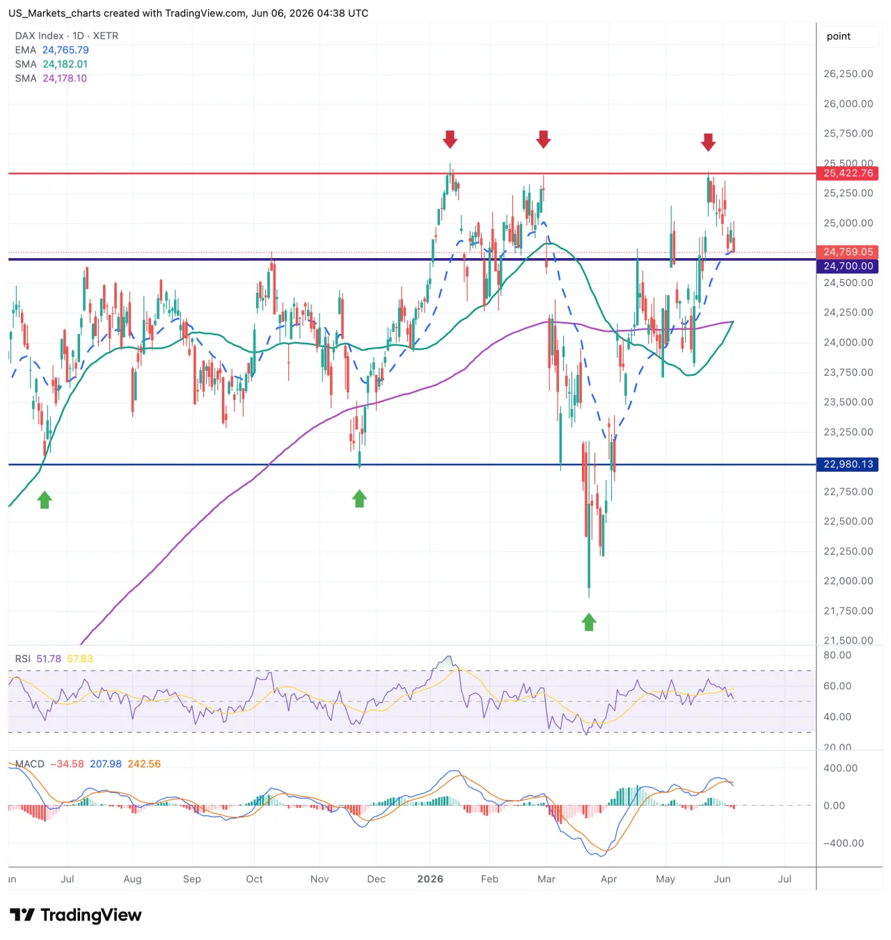 DAX grafiek week 23 2026