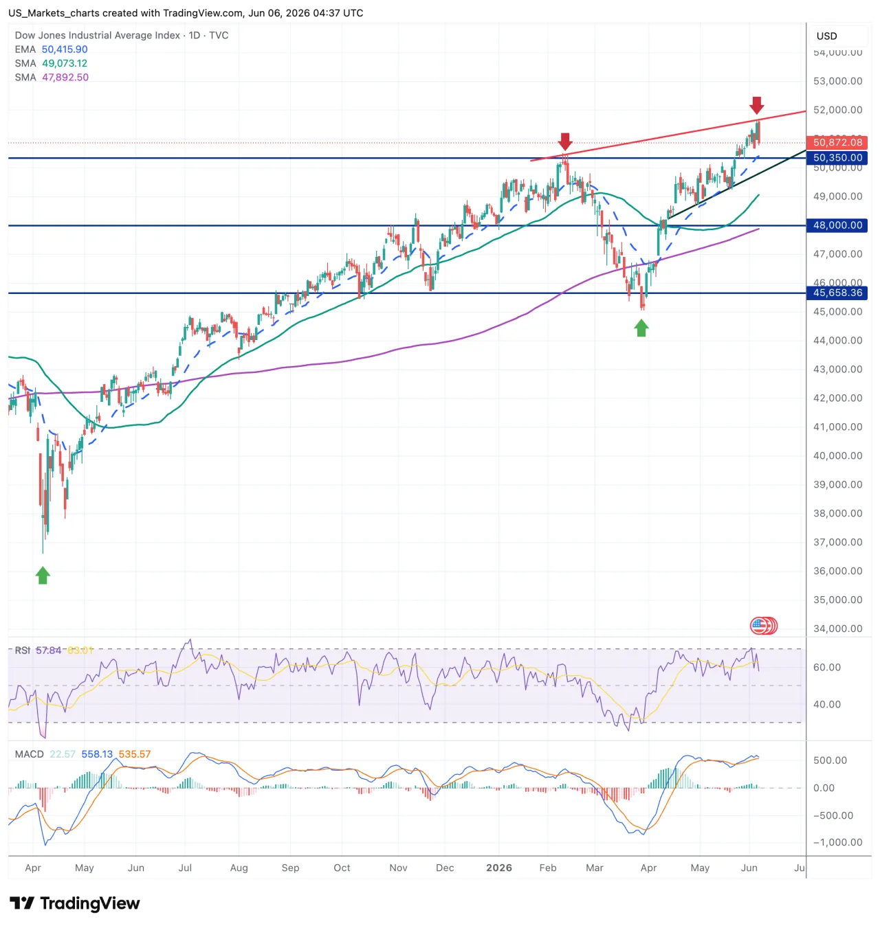 Dow Jones grafiek week 23 2026