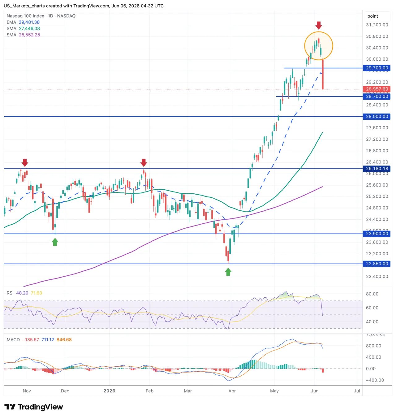 NDX Nasdaq 100 grafiek week 23 2026