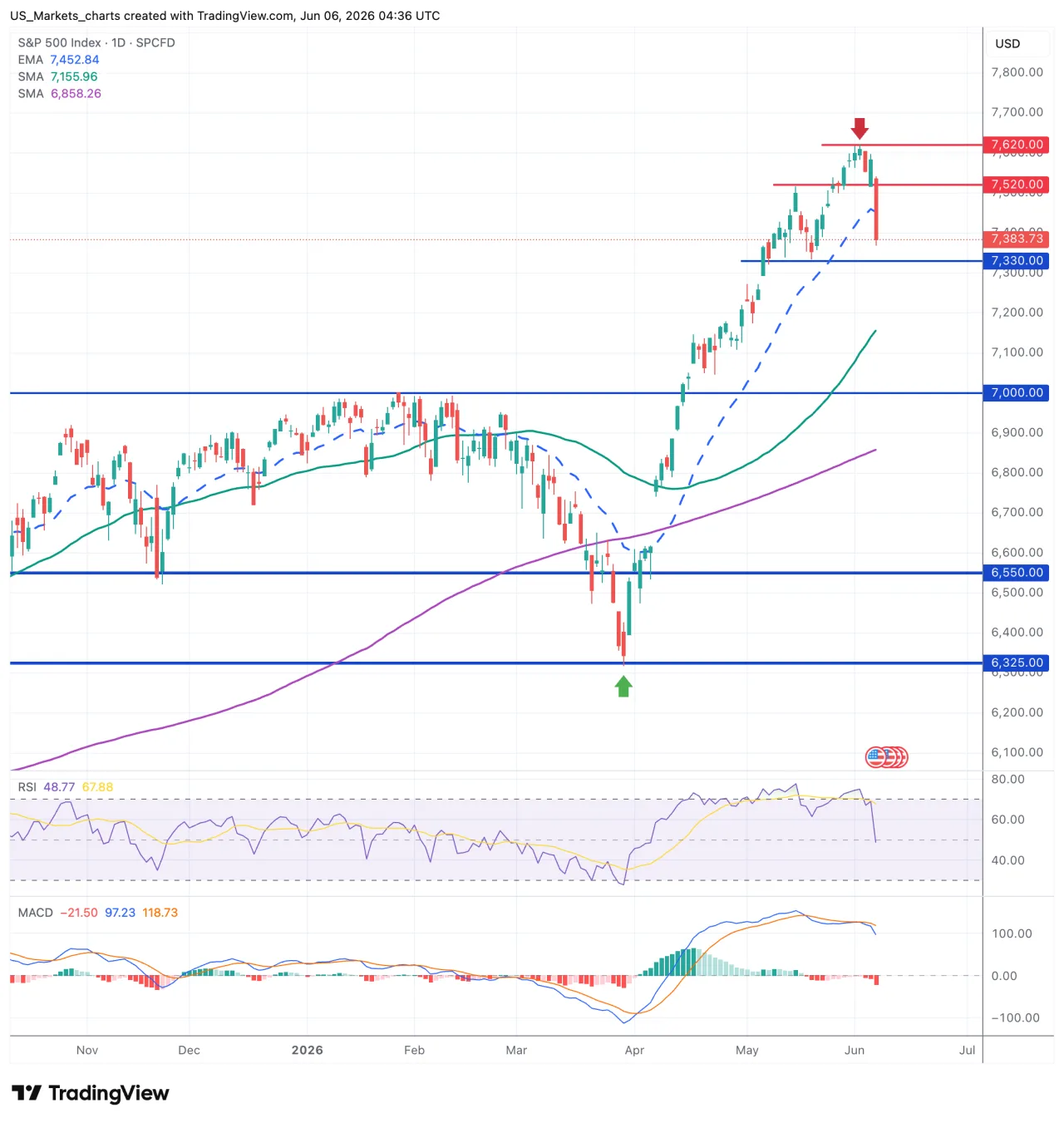 S&P 500 grafiek week 23 2026
