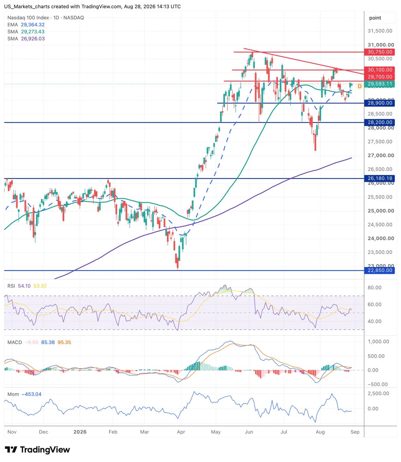 Grafiek Nasdaq 100 Index