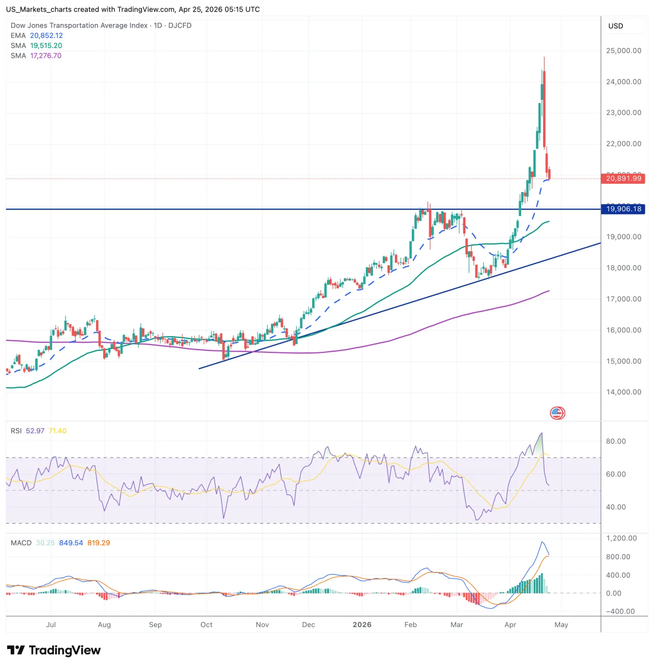 Dow Jones Transportation grafiek week 17 2026