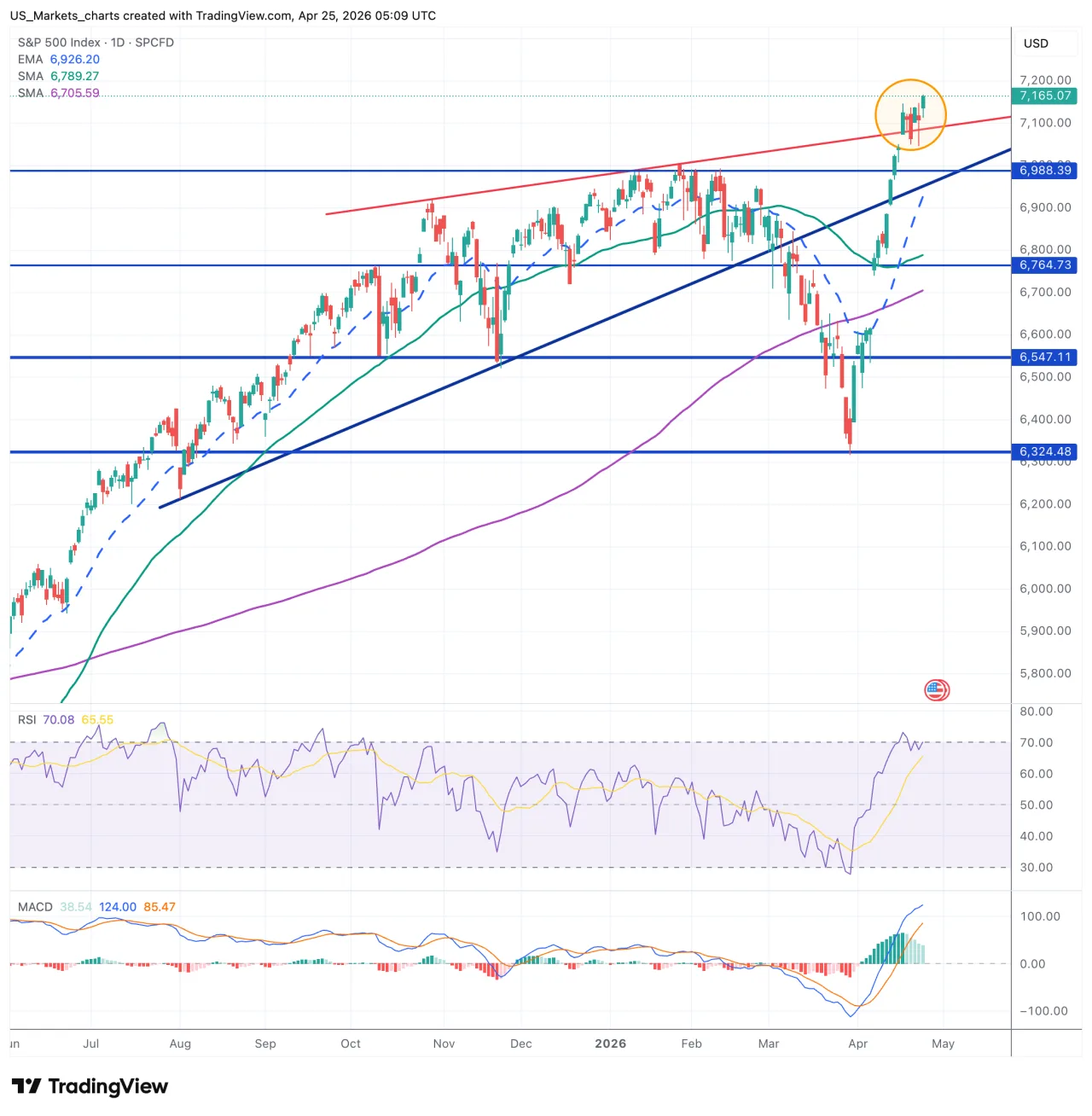 S&P 500 grafiek week 17 2026