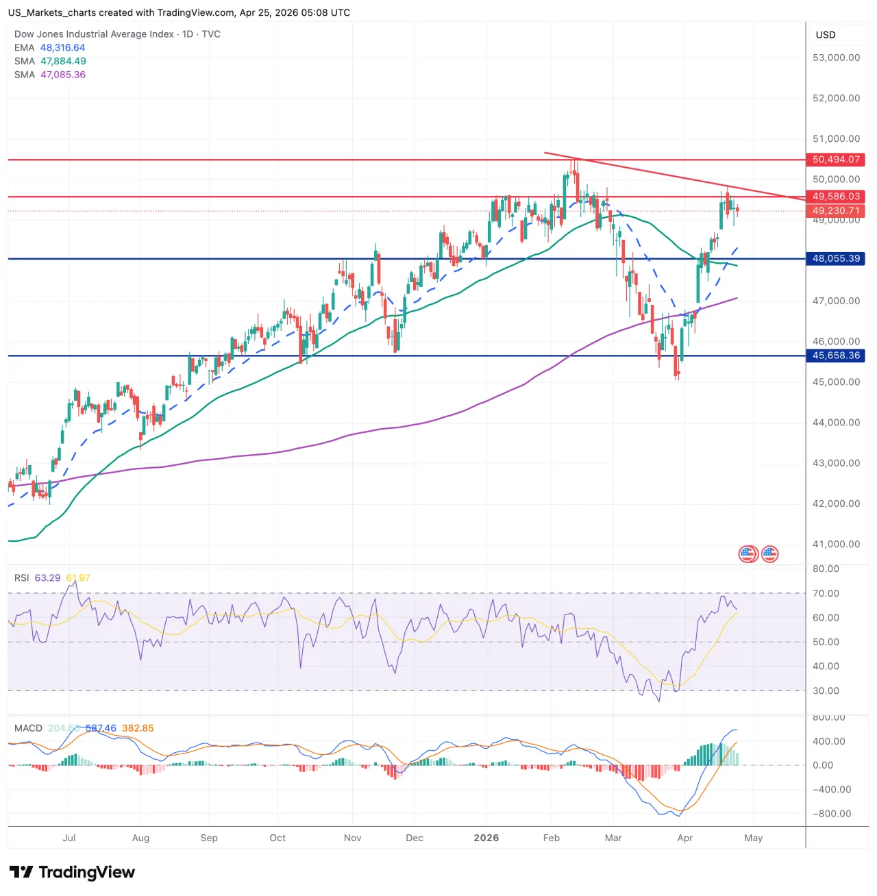 Dow Jones grafiek week 17 2026