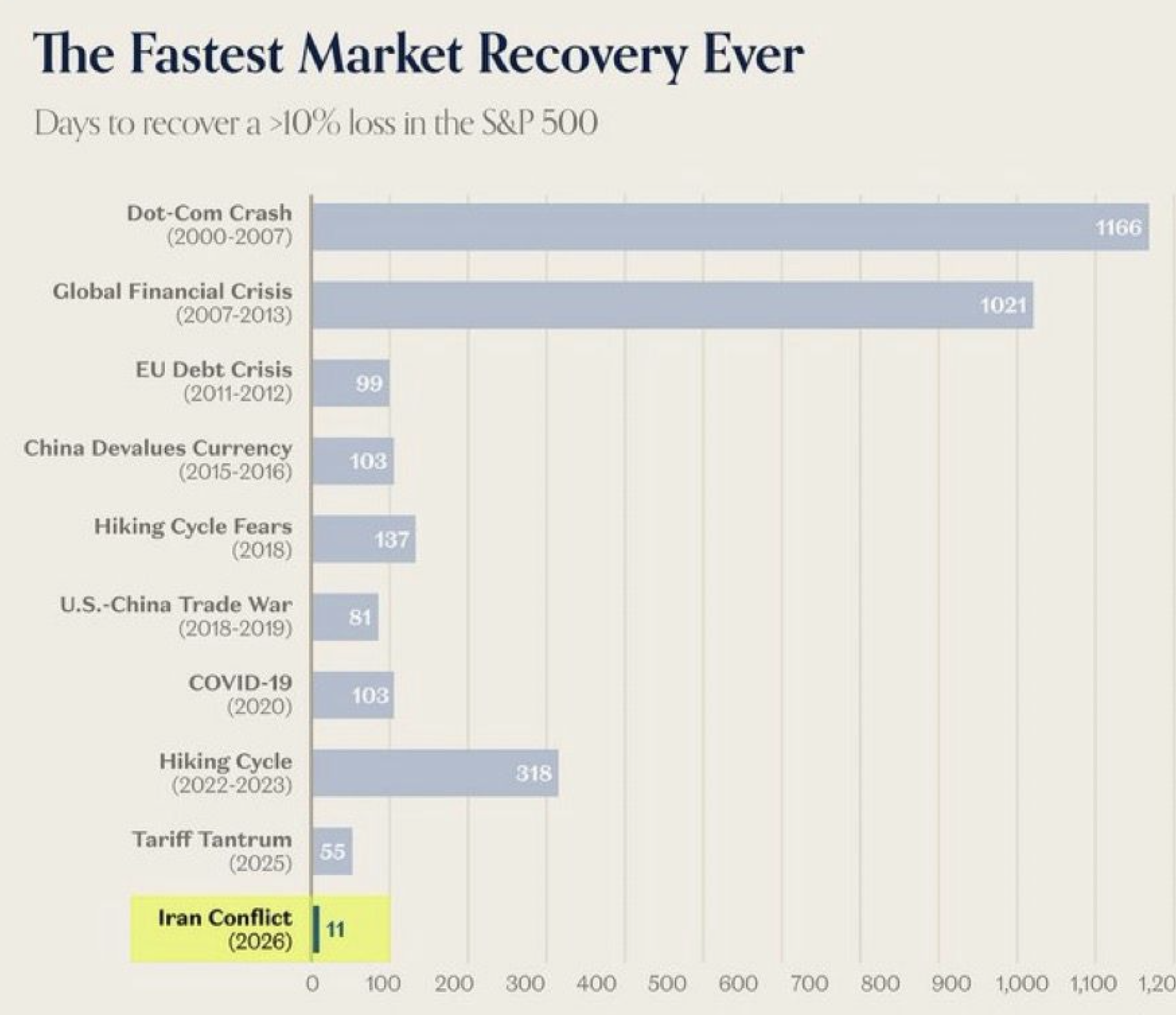 Grafiek herstel S&P 500 per crisis