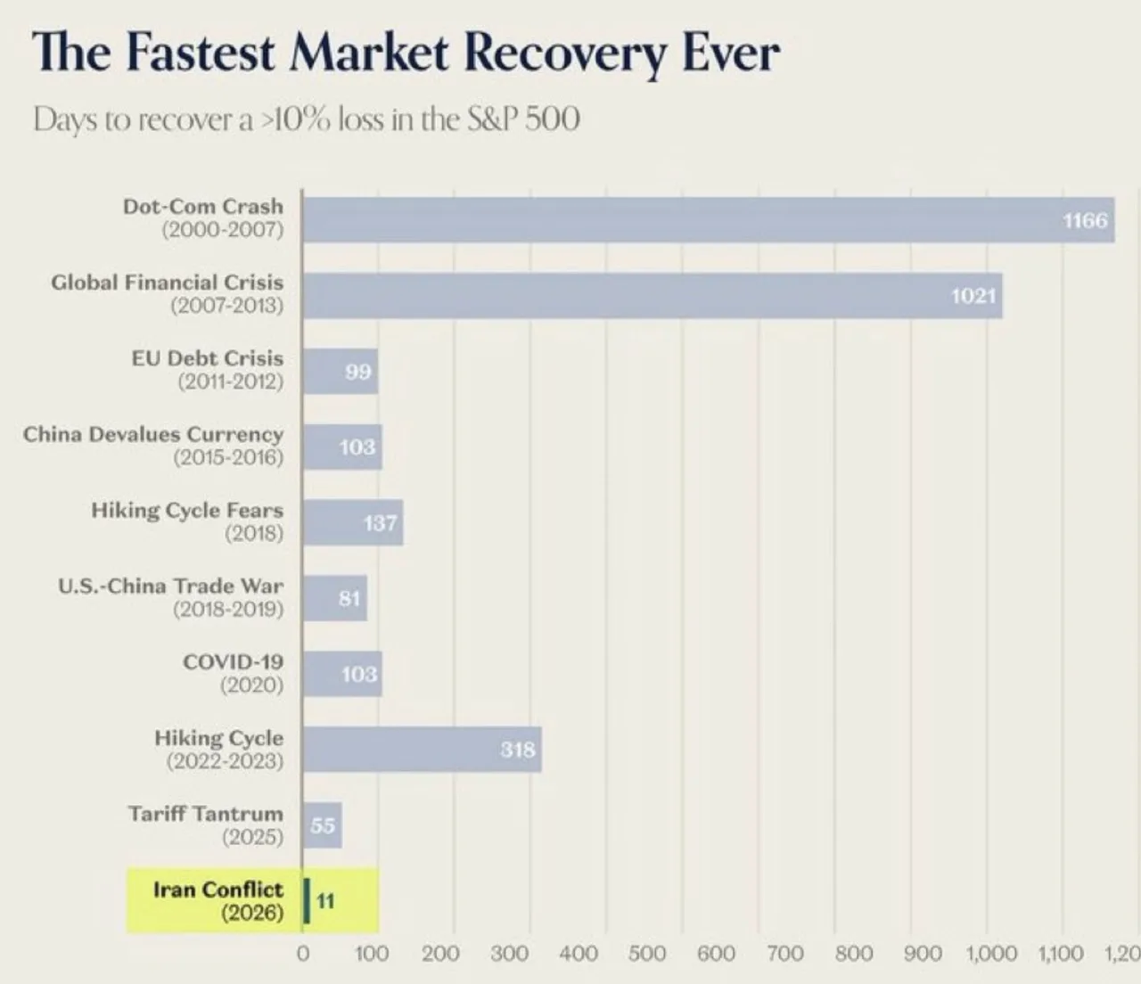 Grafiek herstel S&P 500 per crisis