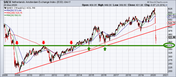 AEX week 22022020
