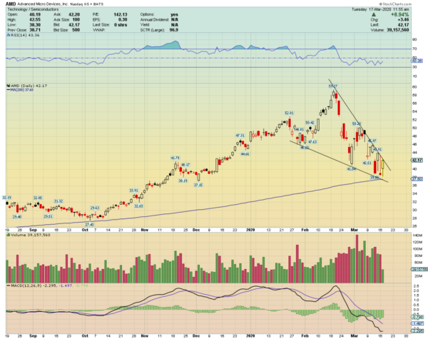 AMD aandeel