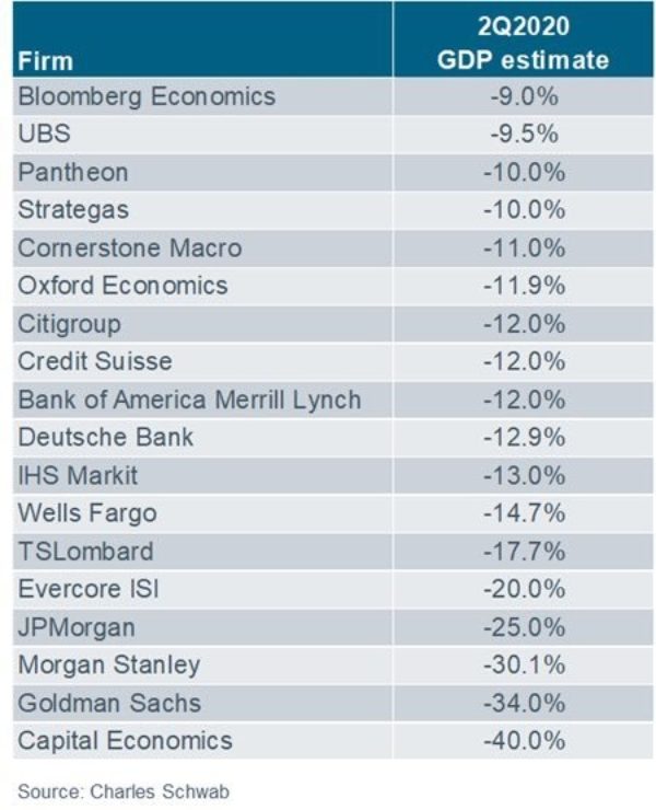 Q2 verwachtingen GDP
