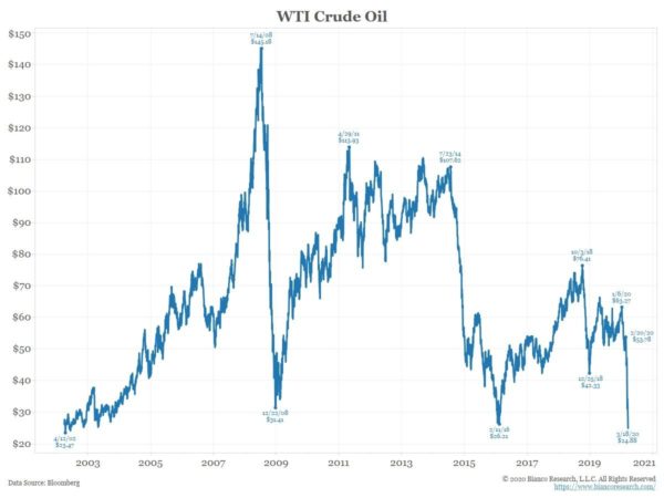 WTI olie