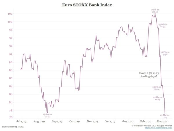 Bankenindex europa