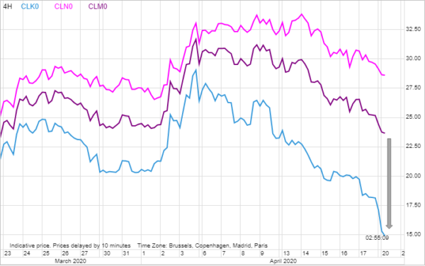 WTI olie