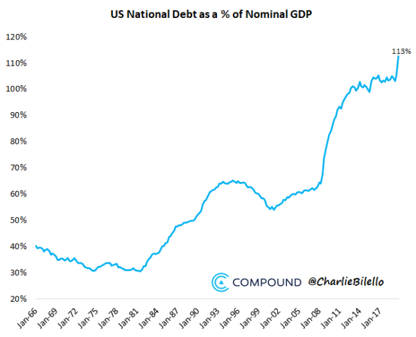 Procent GDP schuld