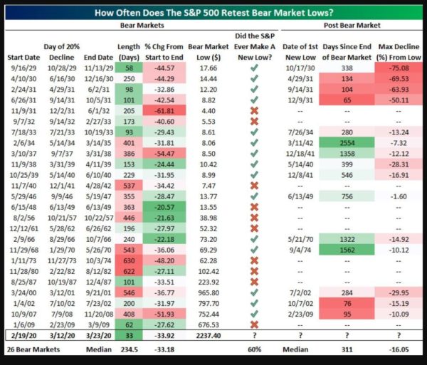 Bear Markets overzicht