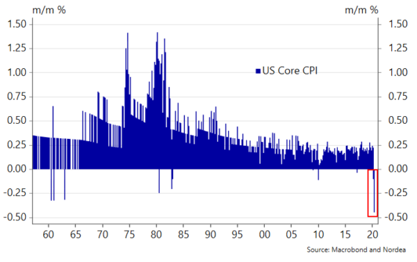 CPI core VS
