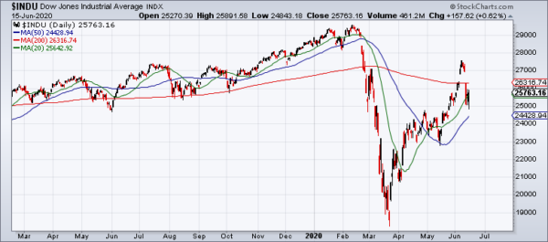 Dow chart 15062020