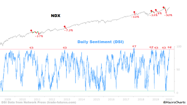 Nasdaq 100 op dagsentiment rond hoogste punt nu
