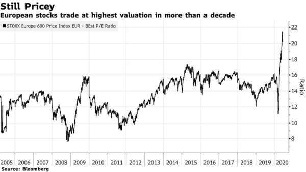PE stoxx 600