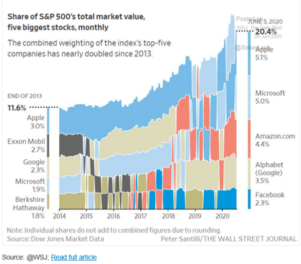 Arktwaarde top 5 sp 500