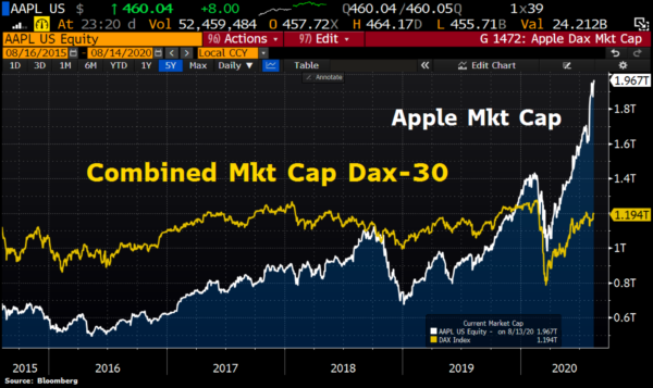 DAX vs Apple
