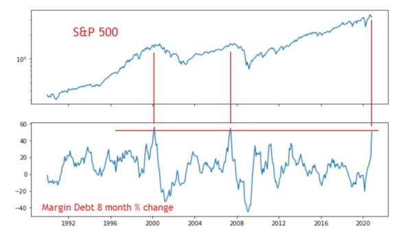 Margin debt 50