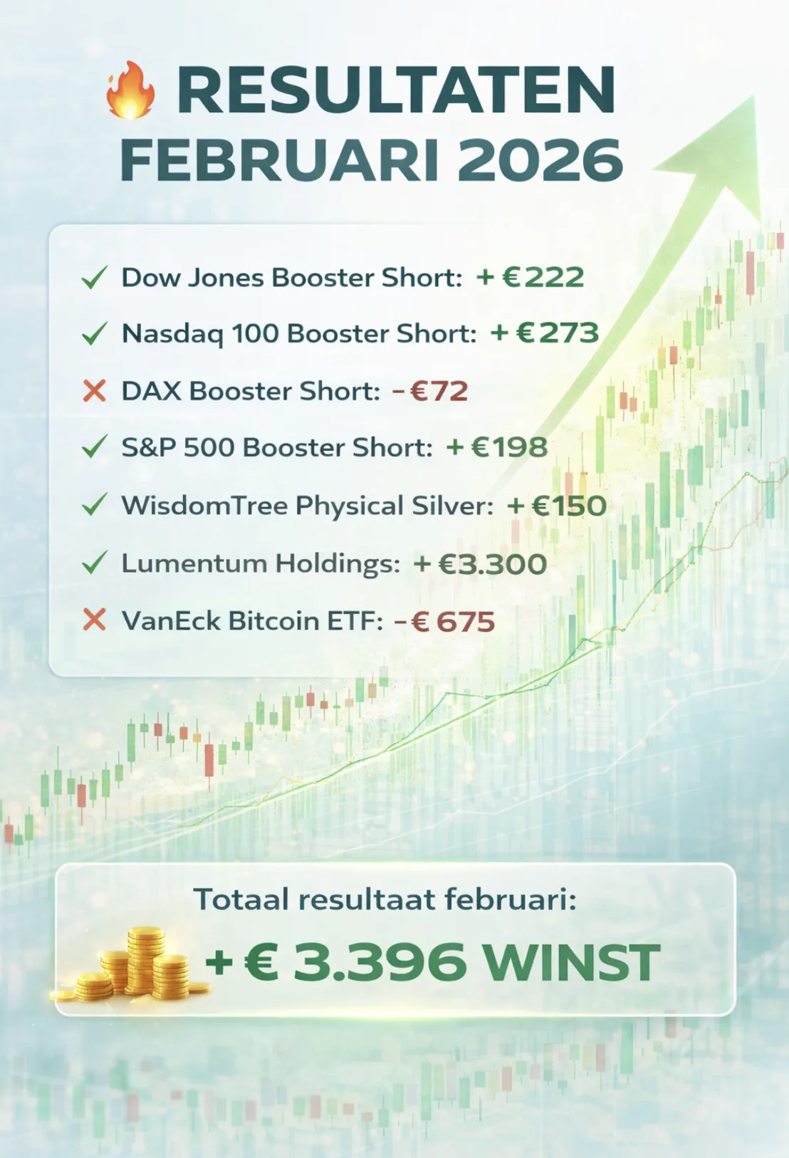 Resultaten Guy Systeem Trading februari 2026