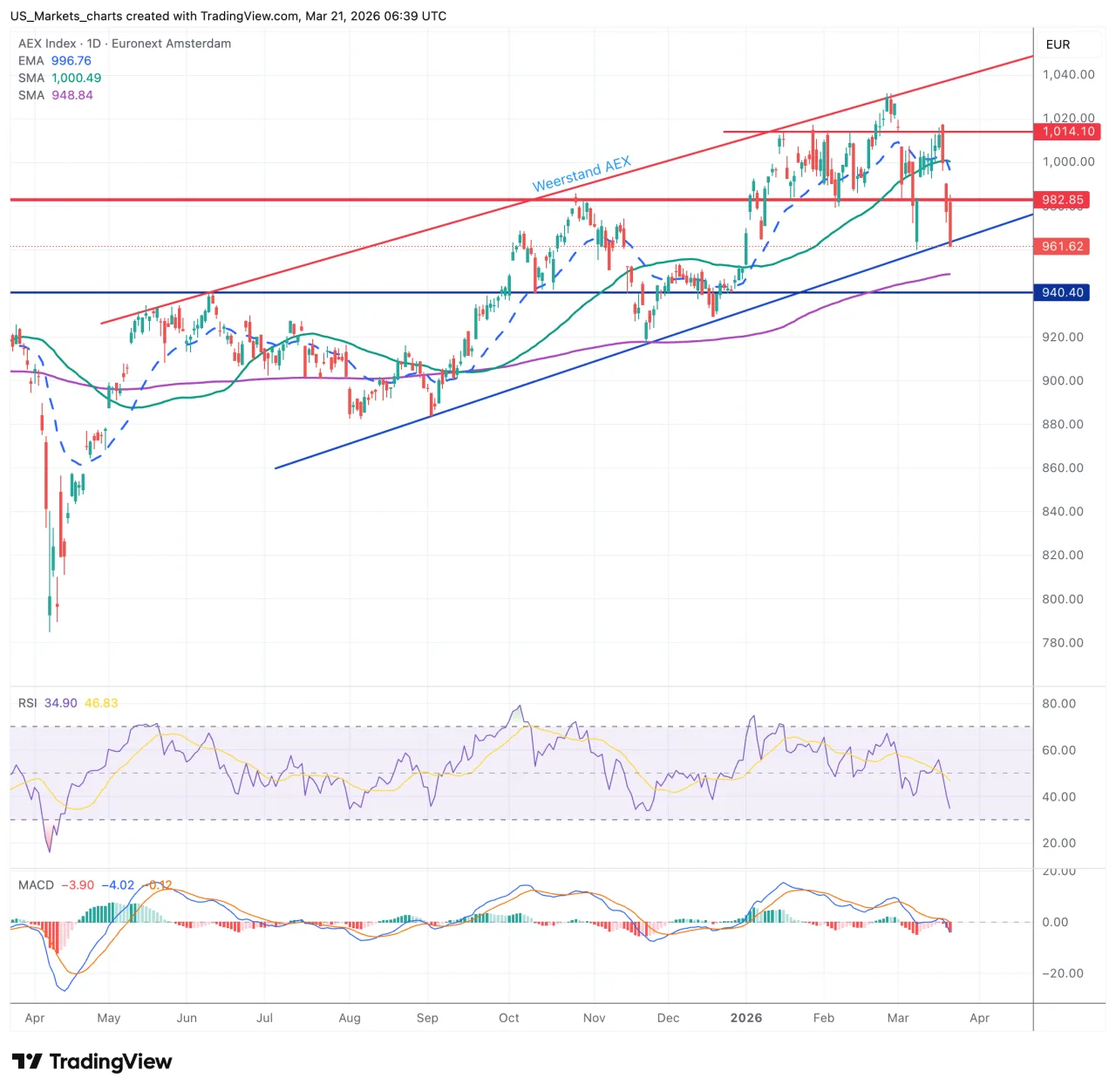 AEX grafiek week 12 2026
