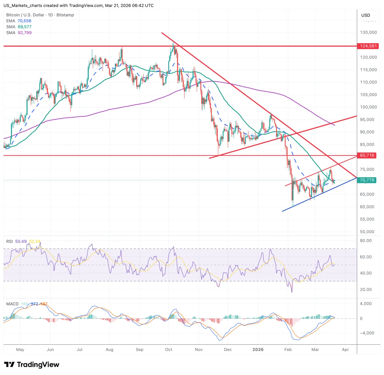 Bitcoin BTC/USD grafiek week 12 2026