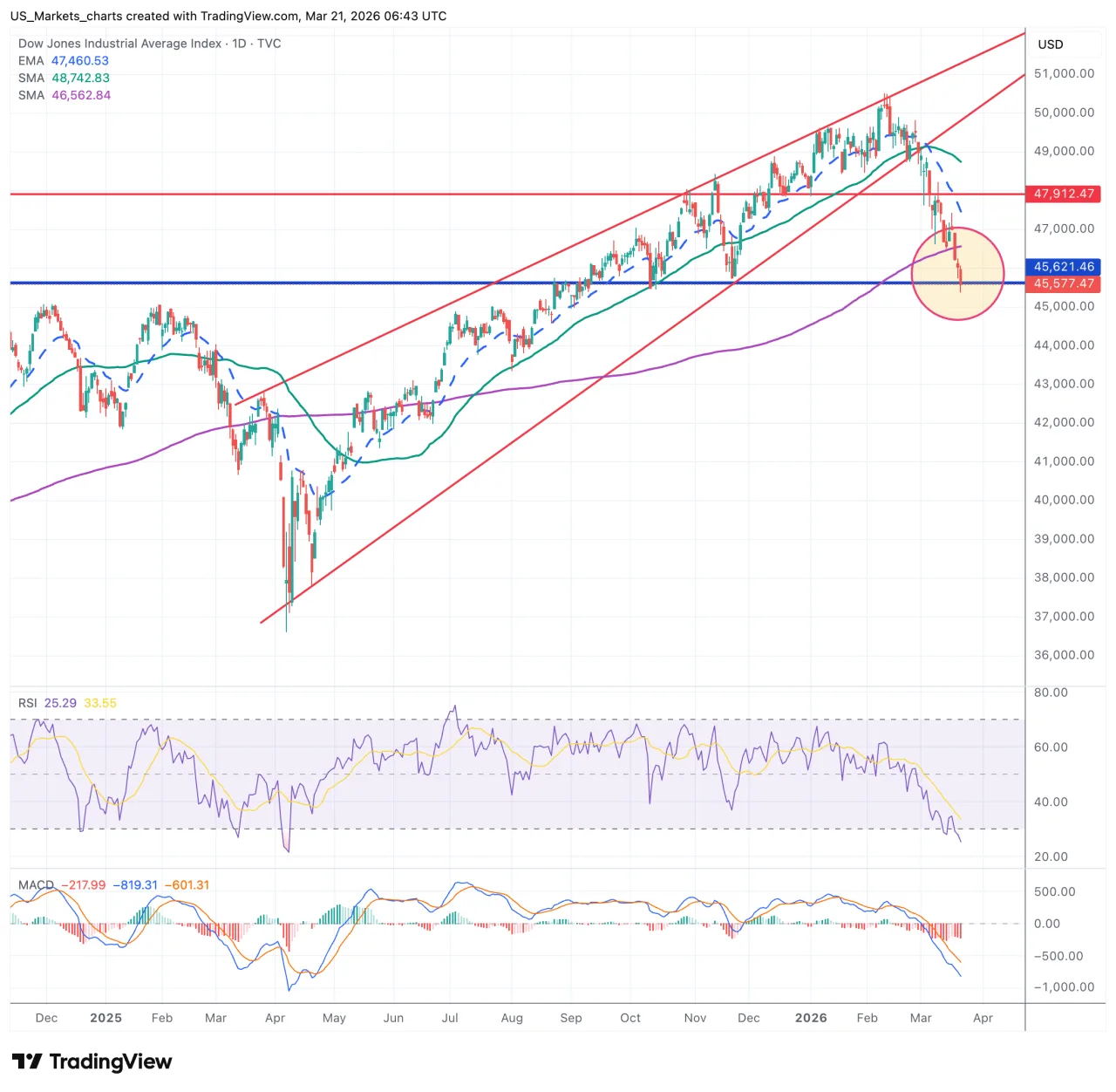 Dow Jones grafiek week 12 2026