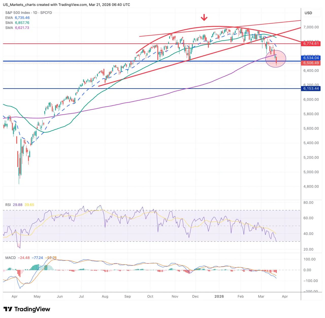 S&P 500 grafiek week 12 2026