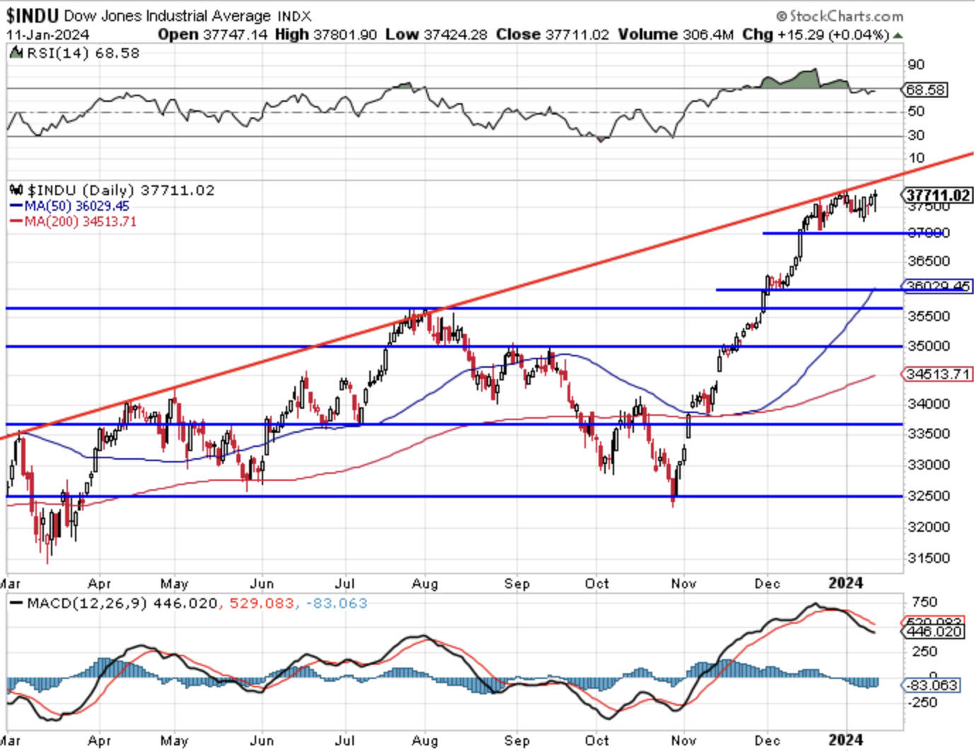 Liveblog Vrijdag 12 Januari 2024 USMarkets Nl   Dow Jones 120124 