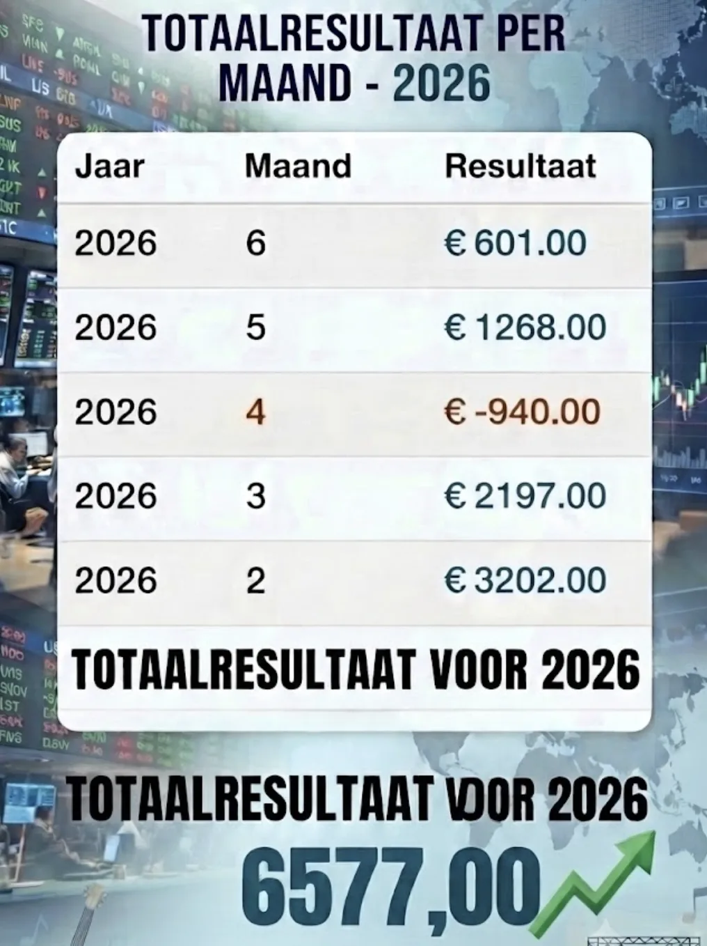 Resultaten Guy Systeem Trading tot en met 3 juli 2026