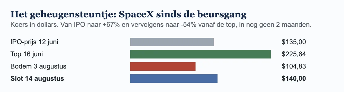 Het geheugensteuntje: SpaceX koersverloop sinds de beursgang op 12 juni 2026