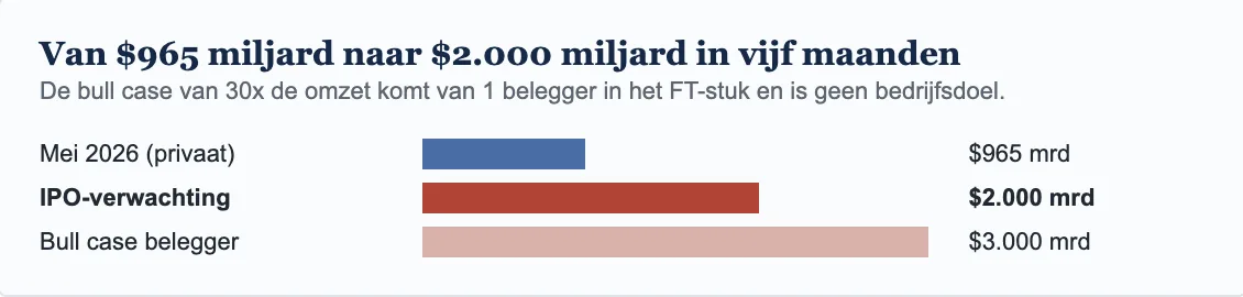 Van $965 miljard naar $2.000 miljard in vijf maanden: waarderingspad Anthropic