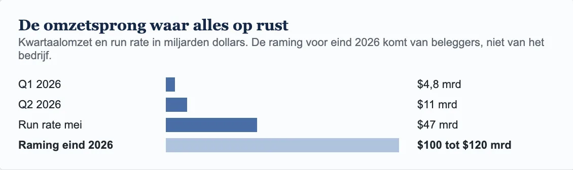 De omzetsprong waar alles op rust: kwartaalomzet en run rate Anthropic