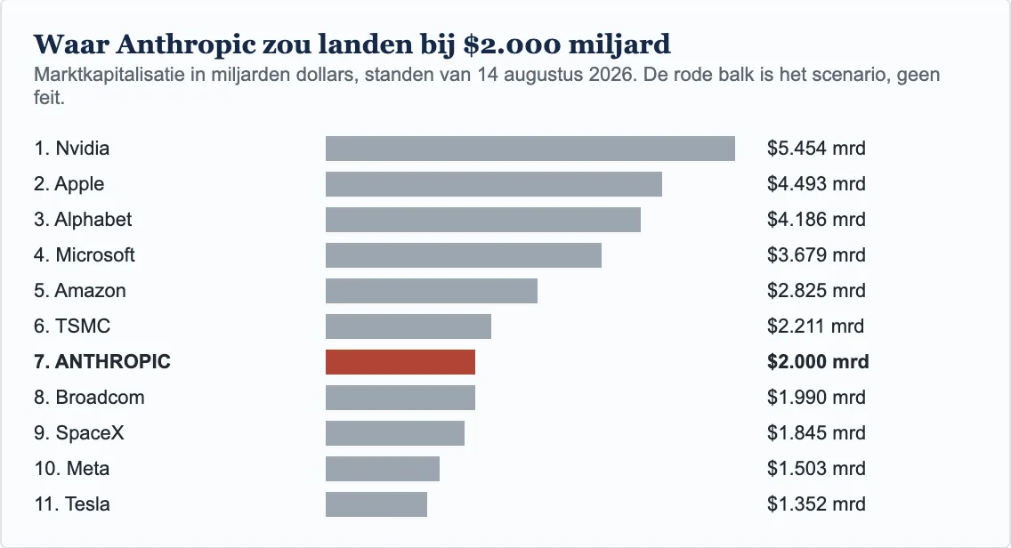 Waar Anthropic zou landen bij $2.000 miljard: marktkapitalisaties Wall Street per 14 augustus 2026